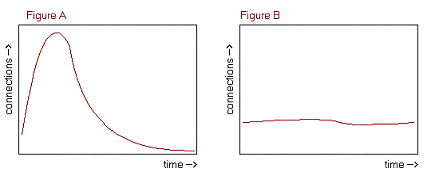 [Figures A and B]