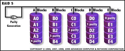 [RAID Level 5 diagram]